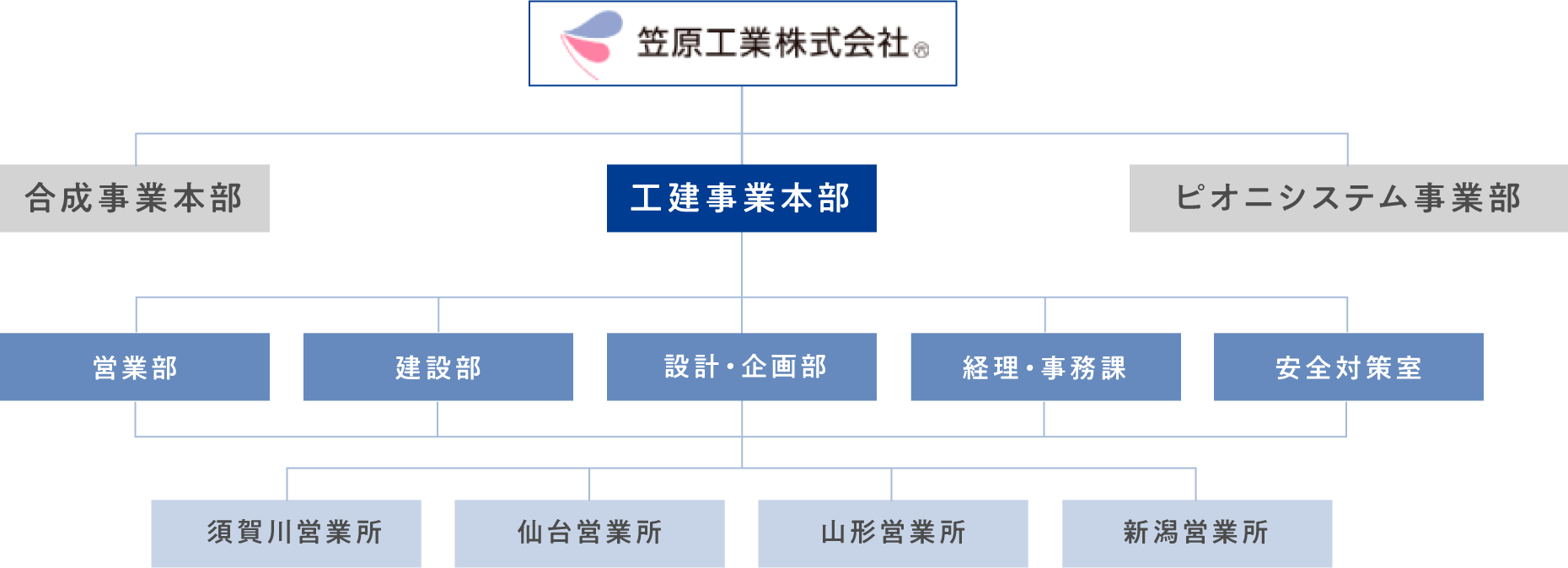 組織図