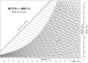 湿り空気線図