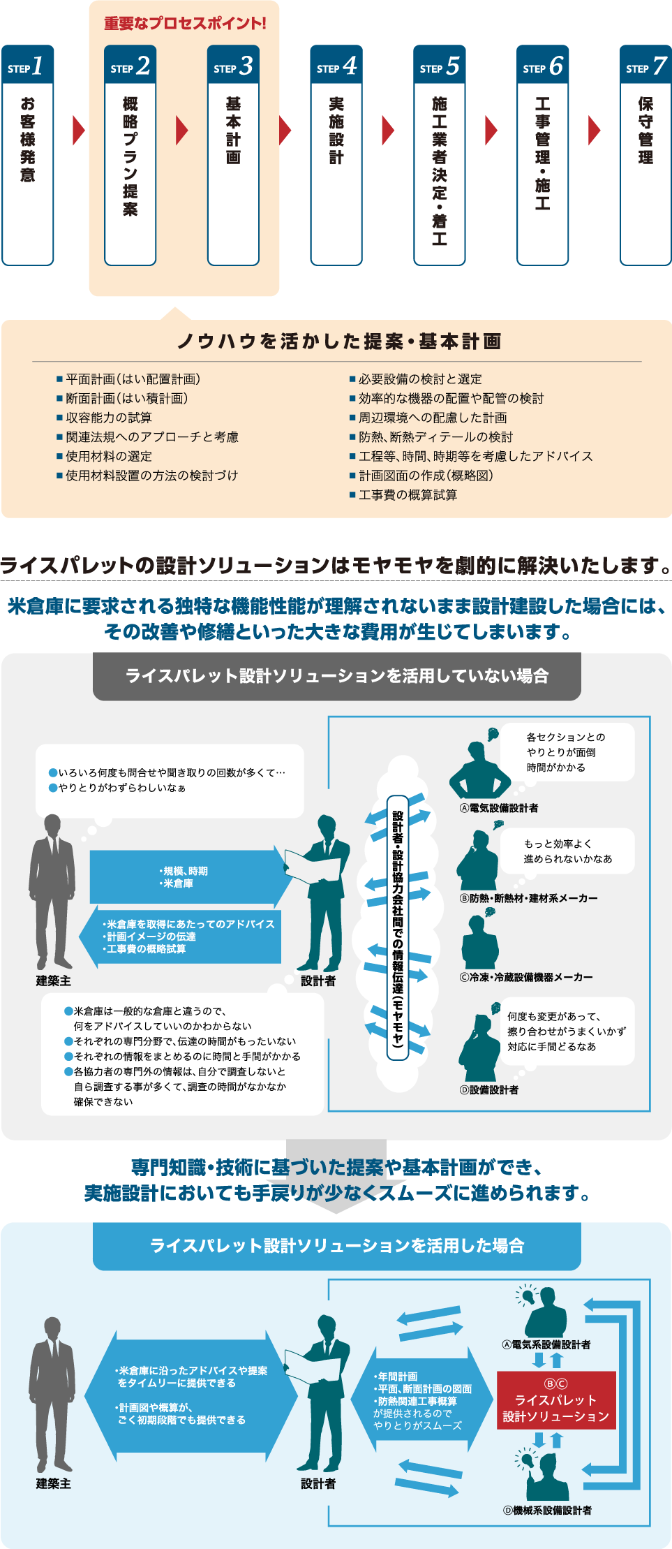 設計プロセス