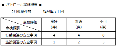 パトロール実施概要