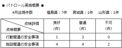 パトロール実施概要