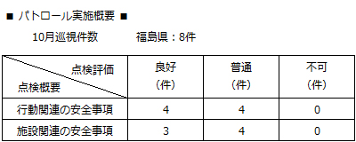 パトロール実施概要