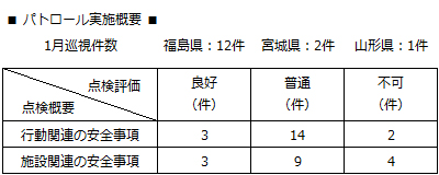 パトロール実施概要