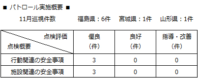 パトロール実施概要