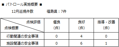 パトロール実施概要