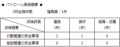 パトロール実施概要