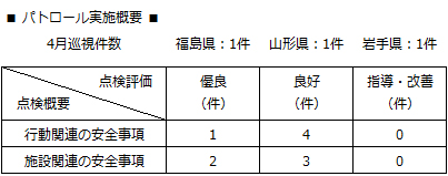 パトロール実施概要