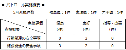 パトロール実施概要
