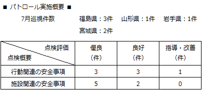 パトロール実施概要
